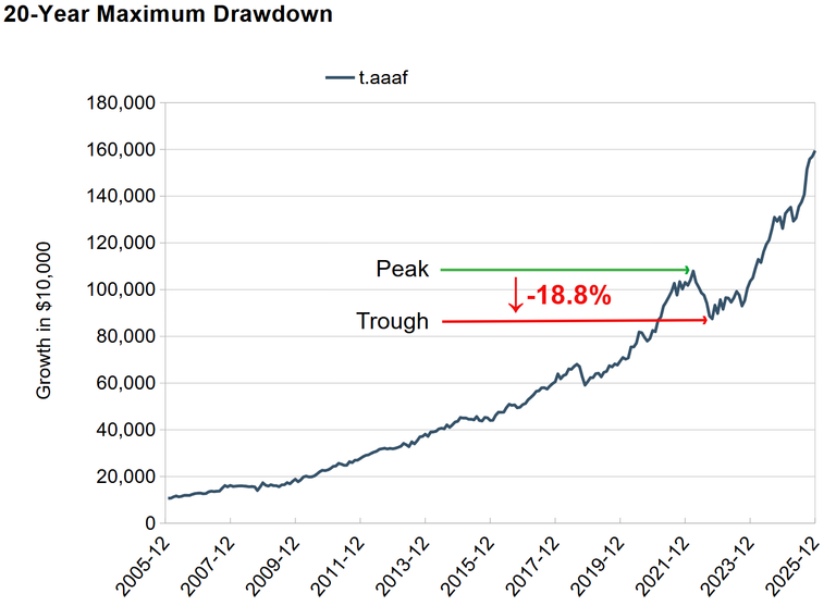 Drawdown Boston Maximum Drawdown